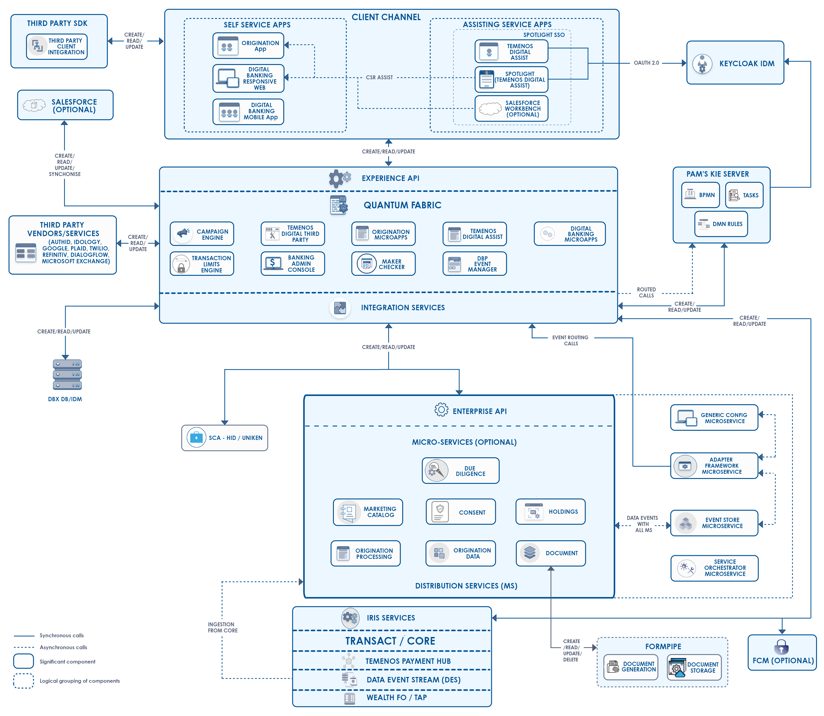 Digital Banking Framework